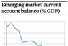 Emerging market current account balance