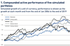 Compounded active performance of five simulated portfolios