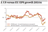 3. US vs EU EPS growth