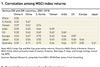 correlation among msci index returns