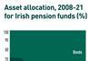 Asset allocation, 2008-21 for Irish pension funds (%)
