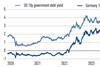 US and German 10y government bond yields