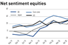Net sentiment equities - July 2020