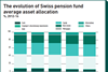 the evolution of swiss pension fund average asset allocation