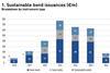 Sustainable bond issuances