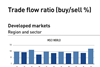 Trade flow ratio - developed markets December 2020