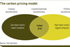 The carbon pricing model
