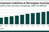 funded pension liabilities at norwegian municipalities