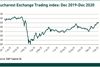 Bucharest Exchange Trading index - Dec 2019-Dec 2020