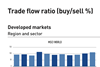 Trade flow Ratio - Developed Markets March 2021