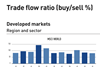 Trade Flow Ratio - Developed Markets Jan 2021