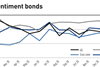 Net sentiment bonds - January 2021
