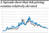 Spreads show risk pricing