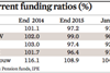 Dutch funding current funding ratios