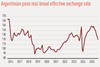 Argentinian peso real broad effective exchange rate