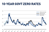 10-Year Govt Zero Rates - October 2021