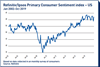 refinitiv ipsos primary consumer sentiment index
