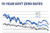 10 year govt zero rates