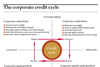 The corporate credit cycle