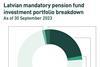 Latvian mandatory pension fund investment portfolio breakdown, September 2023