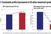 Sustainable profile improvement in US dollar investment grade