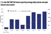 E-mini S&P 500 ESG futures quarterly average daily volume and open interest since launch