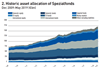 historic asset allocation of spezialfonds