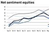 Net sentiment equities August 2024