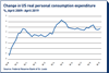 change in us real personal consumption expenditure
