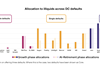 Isio master trusts defaults illiquids May 2026