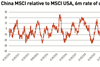 China MSCI relative to MSCI USA, 6m rate of change