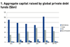 Aggregate capital raised by global private debt funds