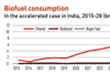 Biofuel consumption