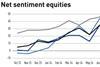 Net sentiment equities