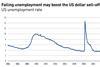 US unemployment rate (%), 2004-2022, source: Refinitiv