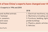 snapshot of how chinas exports have changed over the years