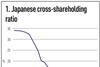  japanese cross shareholding ratio