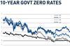 10 year govt zero rates