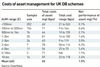 Costs of asset management for UK DB schemes