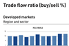 Trade Flow Ratio - Developed Markets July 2020