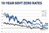 10-Year Govt Zero Rates