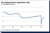 US employment-to-population ratio