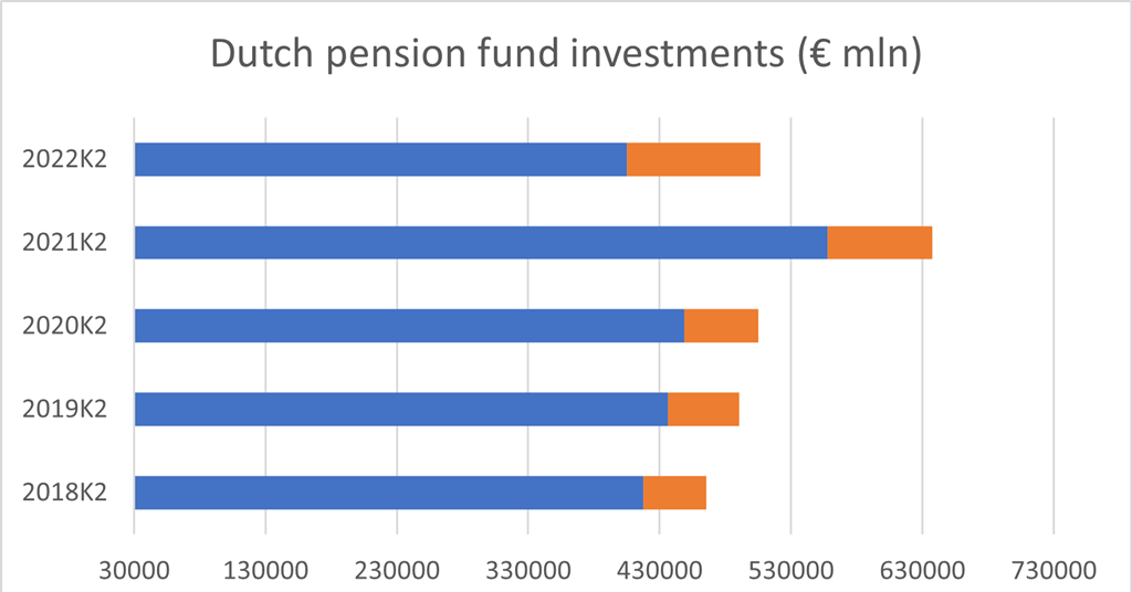 Dutch pension funds’ private equity investments exceed €100bn News IPE
