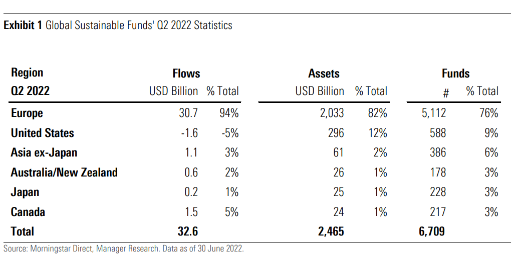 Global sustainable fund flows and assets drop 62 News IPE