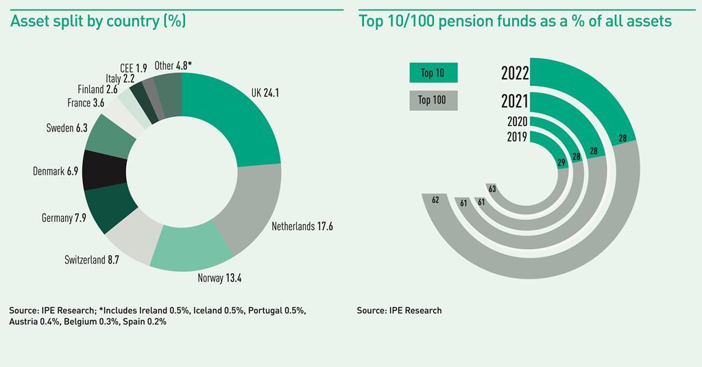 Top 1000 Pension Funds 2022 Data Special Report Ipe 