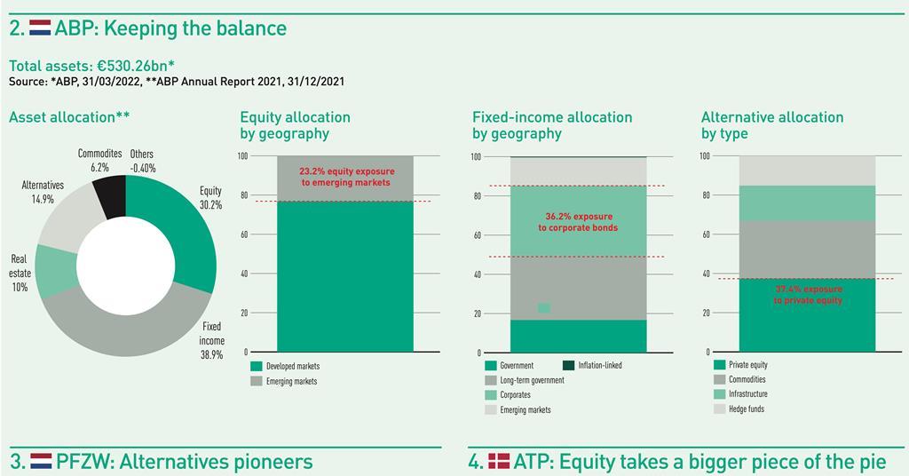 Top 1000 Pension Funds 2022 Data Special Report IPE