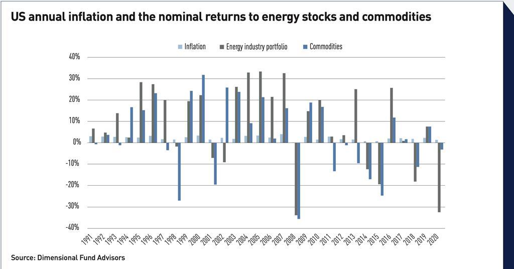 Portfolio Strategy – Inflation: A new regime | Asset Class Reports | IPE