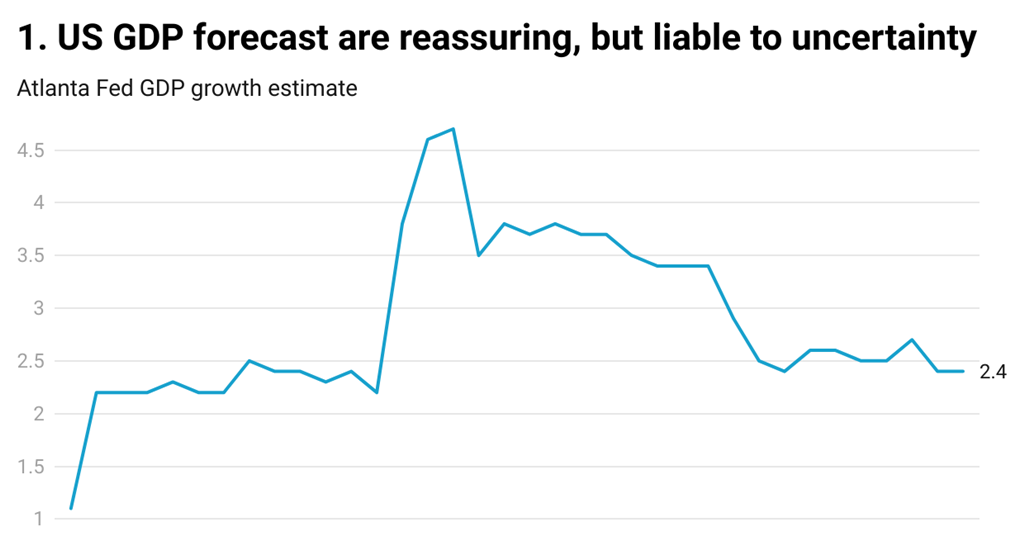 Gdp Watch Chart watch: positive US GDP forecasts overshadowed by tariff ...