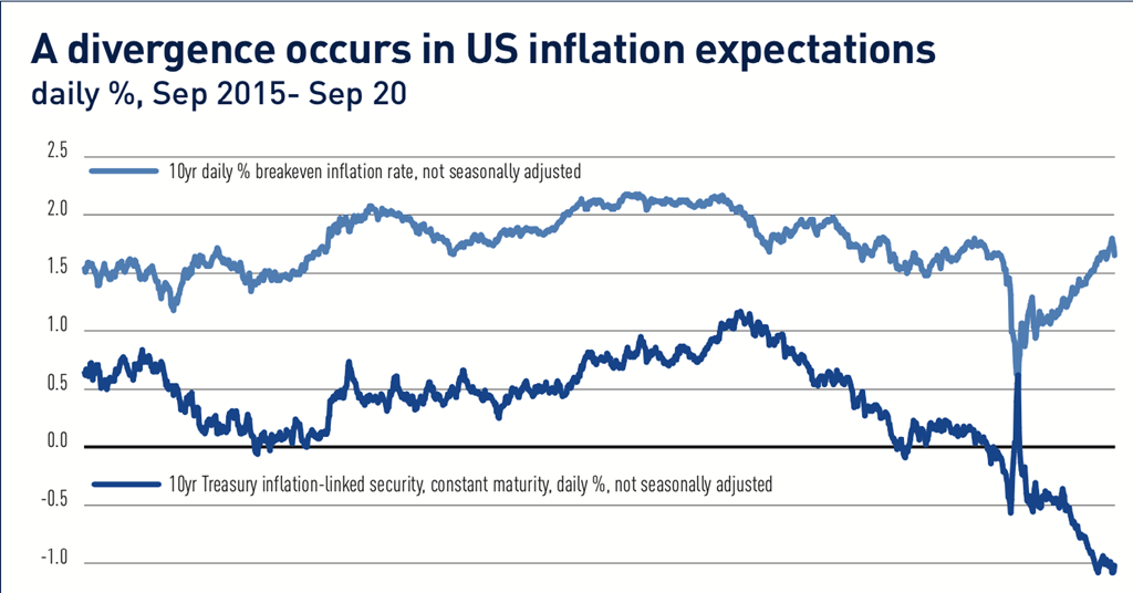 Current Fixed Income Rates Fixed income, rates, currencies: Reality gap widens | Features | IPE