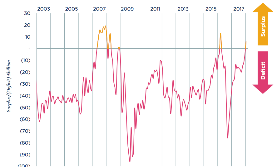 FTSE 100 companies report first pension surplus in 10 ...